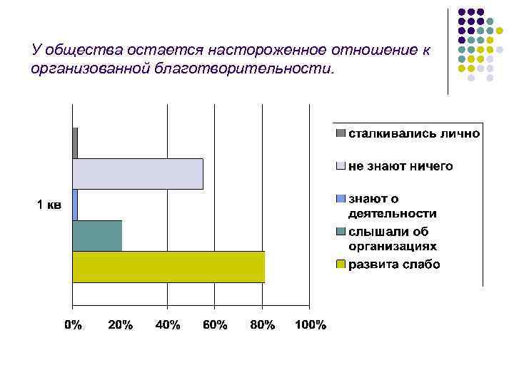 У общества остается настороженное отношение к организованной благотворительности. 