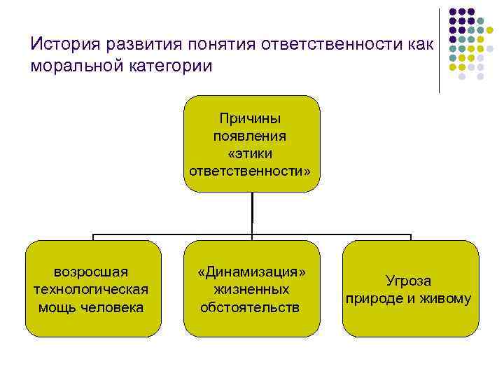 История развития понятия ответственности как моральной категории Причины появления «этики ответственности» возросшая технологическая мощь