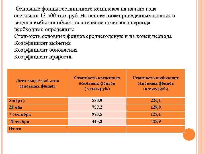  Основные фонды гостиничного комплекса на начало года составили 13 500 тыс. руб. На