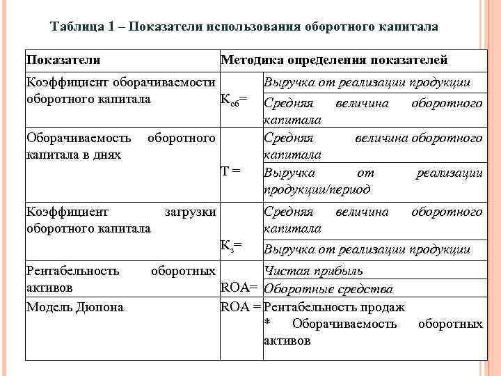 Таблица 1 – Показатели использования оборотного капитала Показатели Методика определения показателей Коэффициент оборачиваемости оборотного