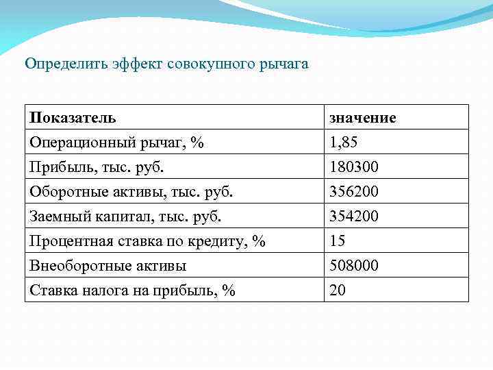 Определить эффект совокупного рычага Показатель Операционный рычаг, % Прибыль, тыс. руб. Оборотные активы, тыс.