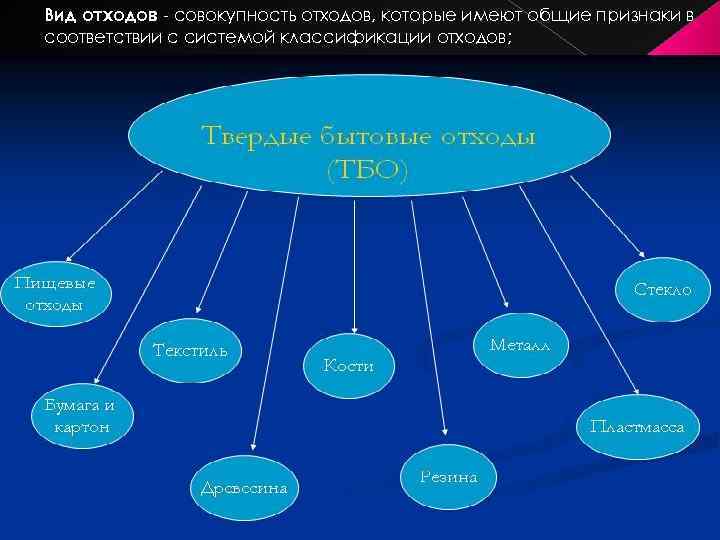 Вид отходов - совокупность отходов, которые имеют общие признаки в соответствии с системой классификации
