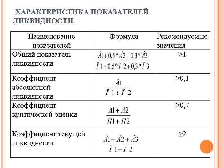 ХАРАКТЕРИСТИКА ПОКАЗАТЕЛЕЙ ЛИКВИДНОСТИ Наименование показателей Общий показатель ликвидности Коэффициент абсолютной ликвидности Коэффициент критической оценки