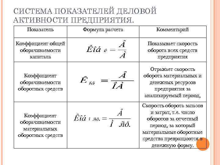 СИСТЕМА ПОКАЗАТЕЛЕЙ ДЕЛОВОЙ АКТИВНОСТИ ПРЕДПРИЯТИЯ. Показатель Формула расчета Комментарий Коэффициент общей оборачиваемости капитала Показывает