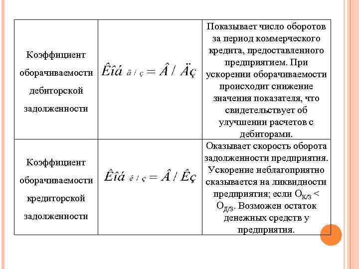 Коэффициент оборачиваемости дебиторской задолженности Коэффициент оборачиваемости кредиторской задолженности Показывает число оборотов за период коммерческого