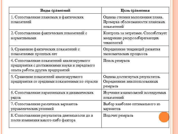 Виды сравнений Цель сравнения 1. Сопоставление плановых и фактических показателей Оценка степени выполнения плана.