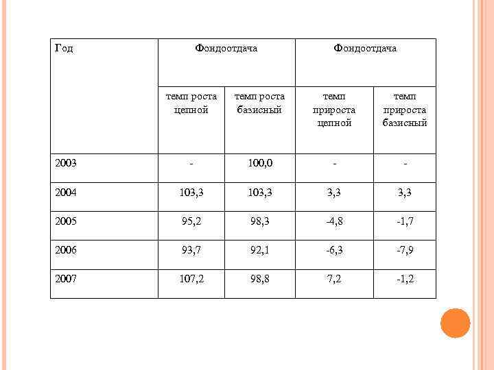 Год Фондоотдача темп роста цепной темп роста базисный темп прироста цепной темп прироста базисный