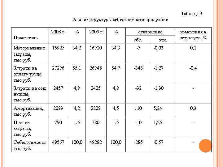 Анализ себестоимости продукции