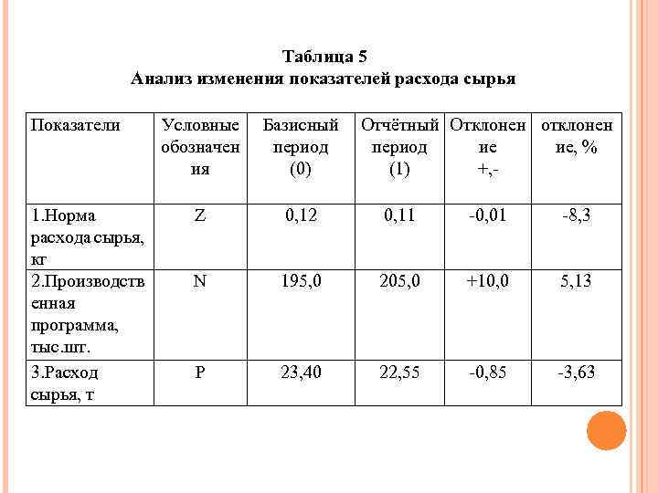 Таблица 5 Анализ изменения показателей расхода сырья Показатели 1. Норма расхода сырья, кг 2.