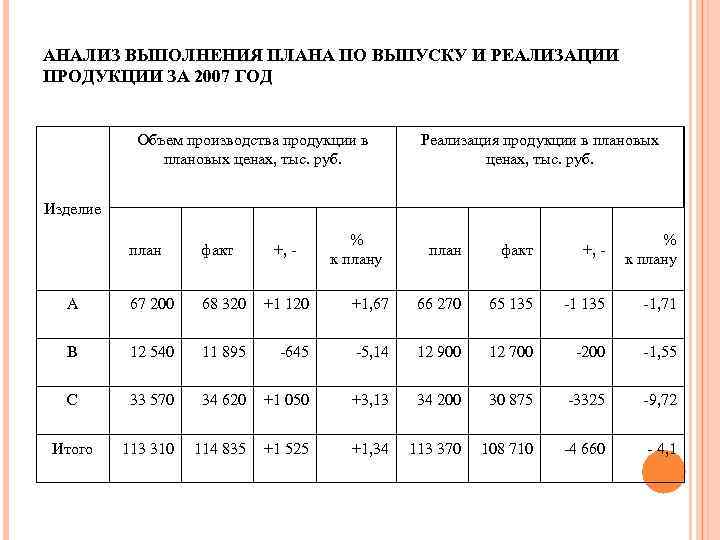 АНАЛИЗ ВЫПОЛНЕНИЯ ПЛАНА ПО ВЫПУСКУ И РЕАЛИЗАЦИИ ПРОДУКЦИИ ЗА 2007 ГОД Объем производства продукции