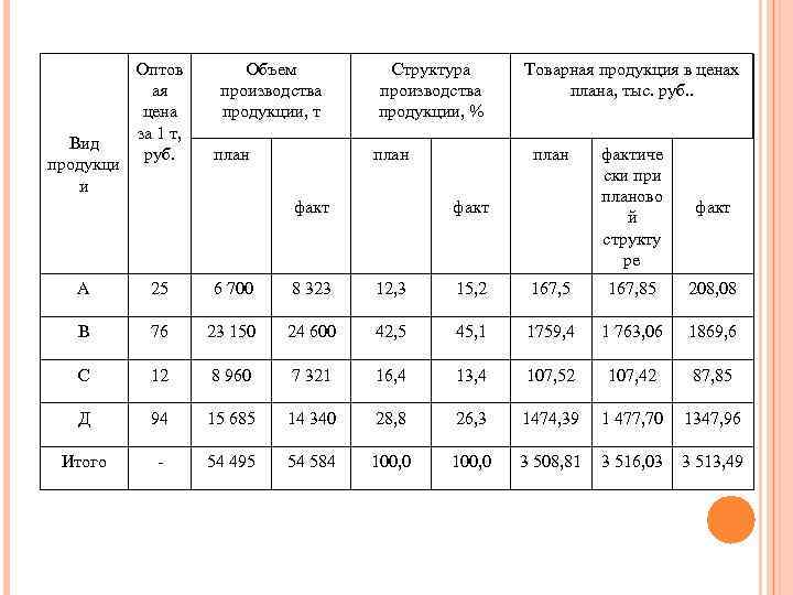 Объем продукции тыс руб