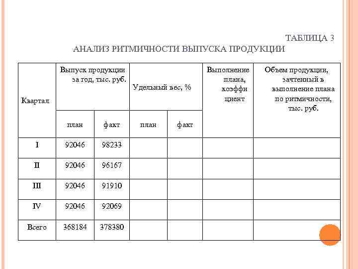  ТАБЛИЦА 3 АНАЛИЗ РИТМИЧНОСТИ ВЫПУСКА ПРОДУКЦИИ Выпуск продукции за год, тыс. руб. Удельный