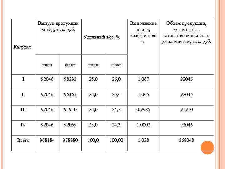 Выпуск продукции за год, тыс. руб. Удельный вес, % Выполнение Объем продукции, плана, зачтенный