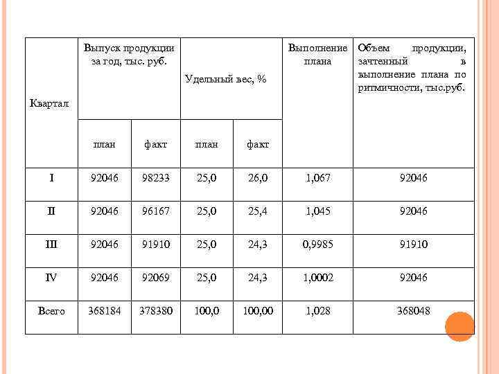 Товарная продукция тыс руб. Удельный вес план и факт формула. Выпуск продукции, тыс.руб.. Выпуск продукции, зачтенный в выполнение плана по ритмичности.. ТП зачтенная в выполнение плана по ассортименту.