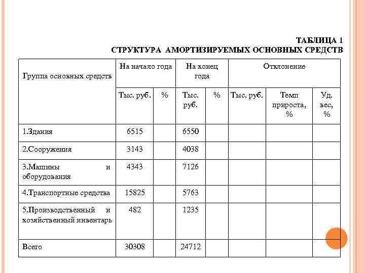 ТАБЛИЦА 1 СТРУКТУРА АМОРТИЗИРУЕМЫХ ОСНОВНЫХ СРЕДСТВ На начало года Группа основных средств Тыс. руб.