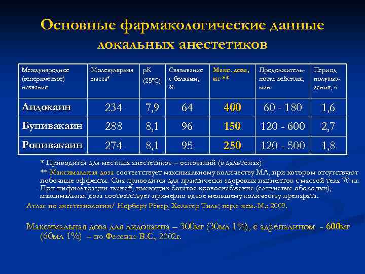Основные фармакологические данные локальных анестетиков Международное (генерическое) название Молекулярная масса* р. К (25˚С) Связывание