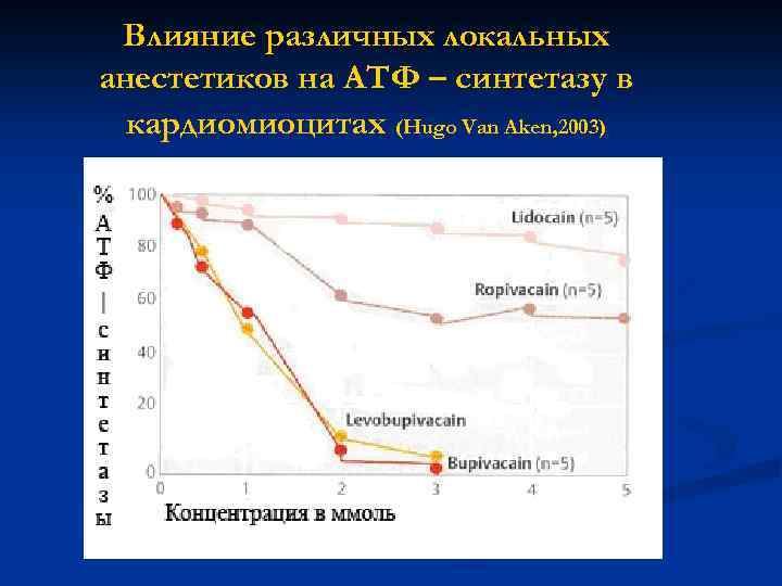 Влияние различных локальных анестетиков на АТФ – синтетазу в кардиомиоцитах (Hugo Van Aken, 2003)