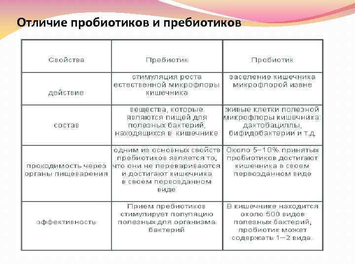 Отличие пробиотиков и пребиотиков 