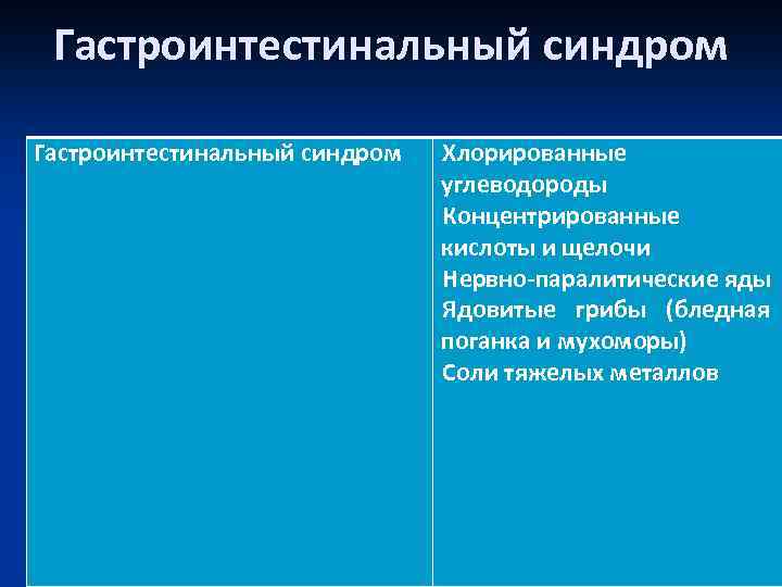 Гастроинтестинальный синдром Хлорированные углеводороды Концентрированные кислоты и щелочи Нервно-паралитические яды Ядовитые грибы (бледная поганка