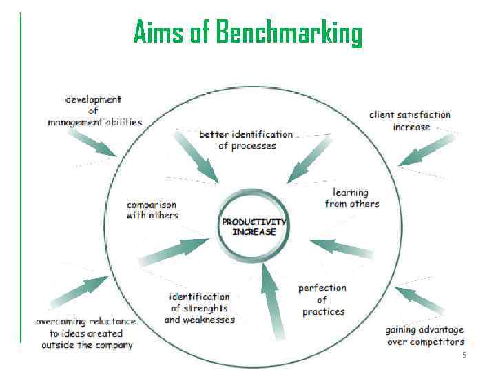 Aims of Benchmarking 5 