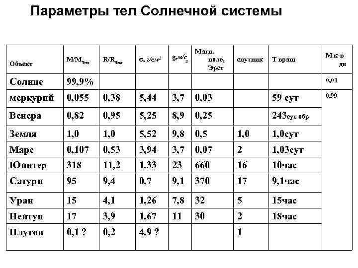 Параметры тел Солнечной системы ска? ) R/RЗем σ, г/см 3 g, м/с Магн. поле,