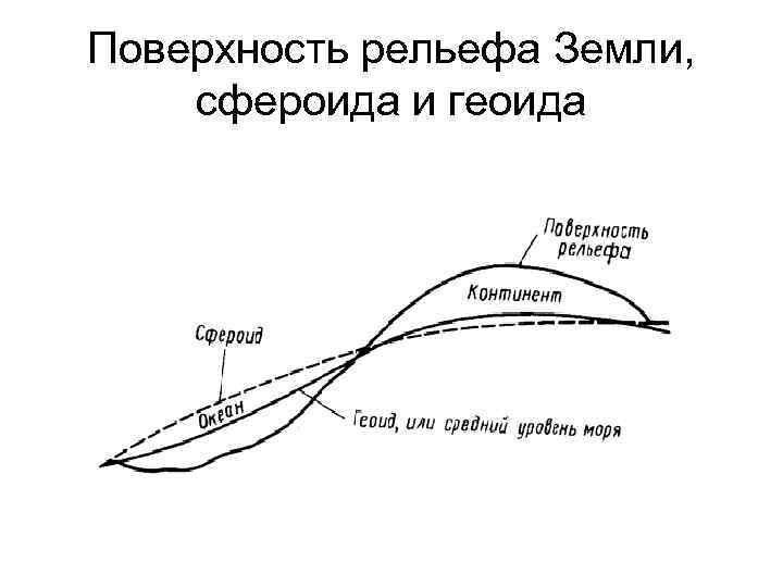 Поверхность рельефа Земли, сфероида и геоида 