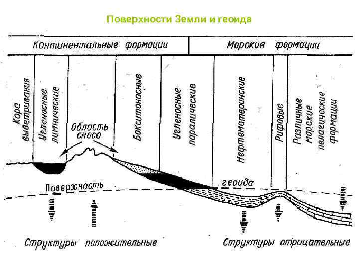 Поверхности Земли и геоида 