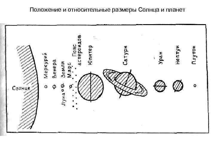 Положение и относительные размеры Солнца и планет 