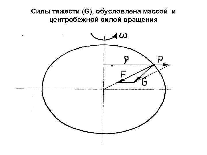 Силы тяжести (G), обусловлена массой и центробежной силой вращения 