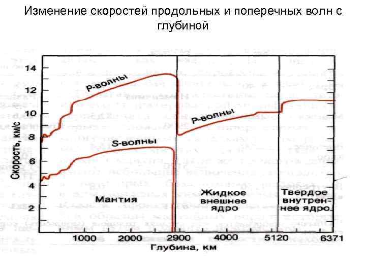 Изменение скорости земли