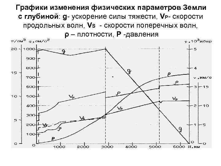 Графики изменения физических параметров Земли с глубиной: g- ускорение силы тяжести, VP- скорости продольных