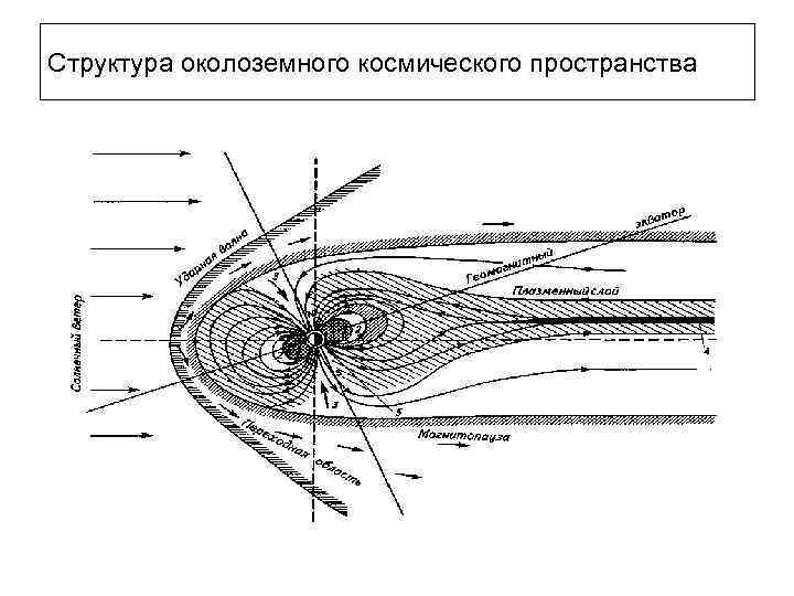 Структура околоземного космического пространства 