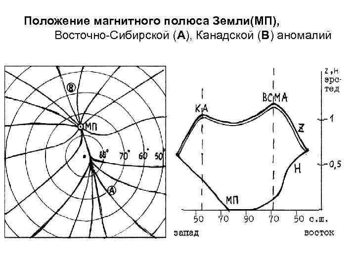 Положение магнитного полюса Земли(МП), Восточно-Сибирской (А), Канадской (В) аномалий 