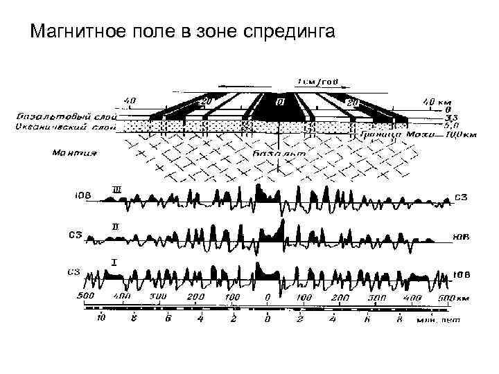 Магнитное поле в зоне спрединга 