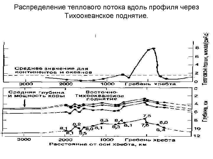 Распределение теплового потока вдоль профиля через Тихоокеанское поднятие. 