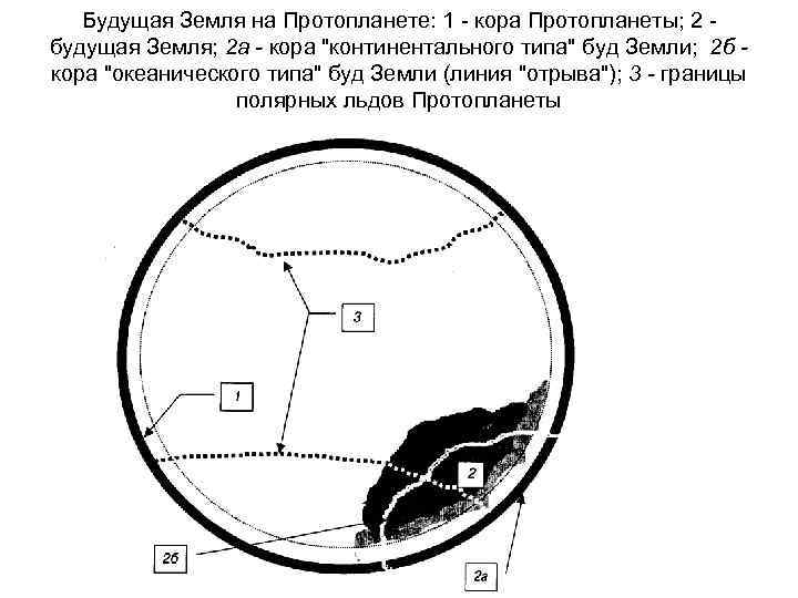 Будущая Земля на Протопланете: 1 - кора Протопланеты; 2 будущая Земля; 2 а -