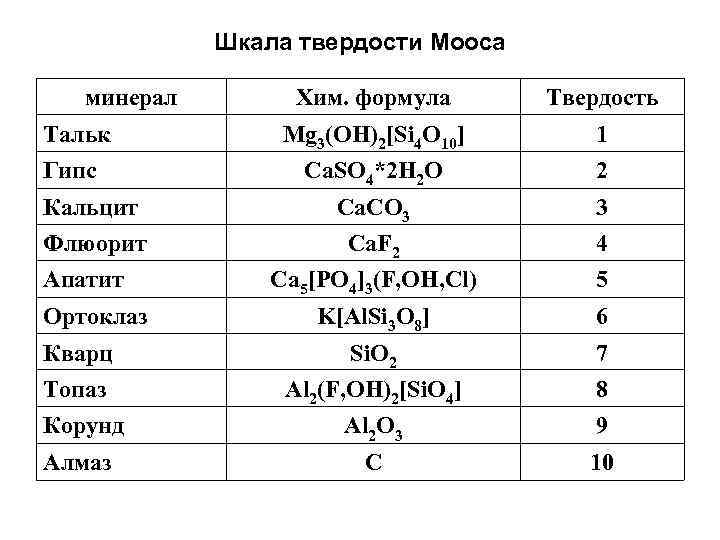 Шкала твердости Мооса минерал Хим. формула Твердость Тальк Mg 3(OH)2[Si 4 O 10] 1