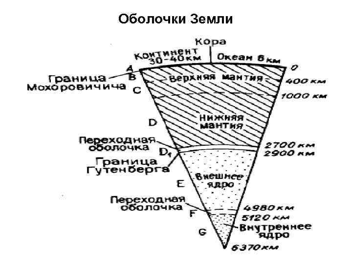 Оболочки Земли 