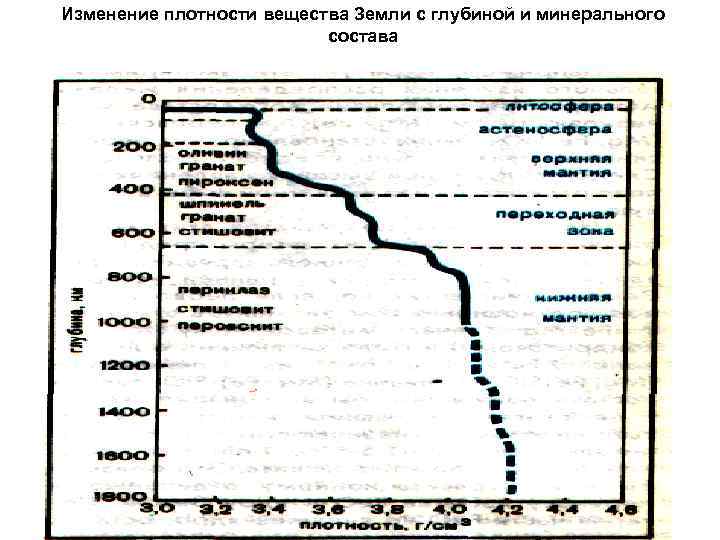 Изменение плотности вещества Земли с глубиной и минерального состава 