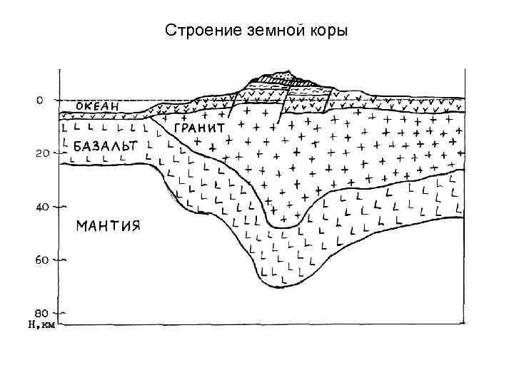 Схема слоев земной коры