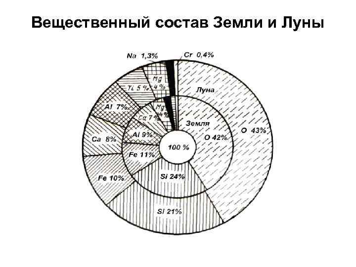 Вещественный состав Земли и Луны 