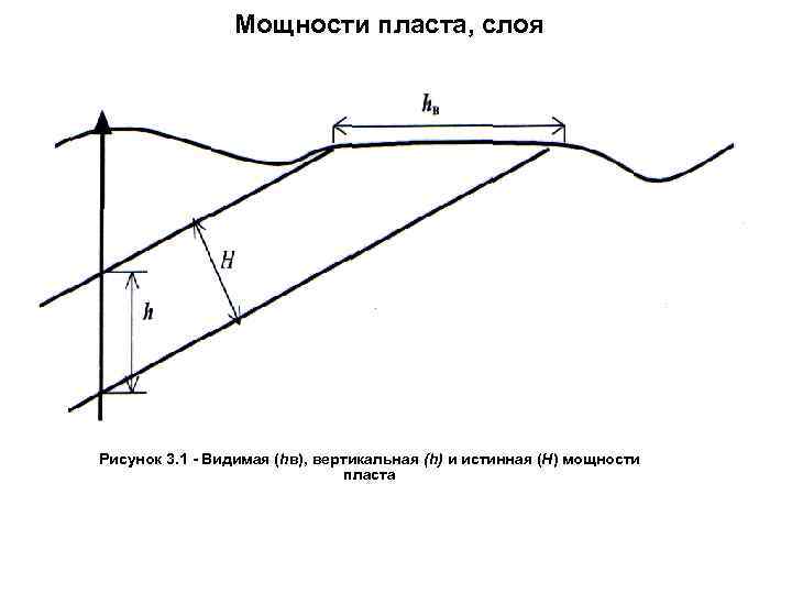 Мощности пласта, слоя Рисунок 3. 1 - Видимая (hв), вертикальная (h) и истинная (Н)
