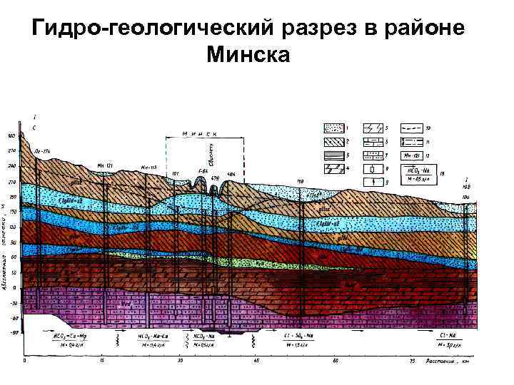 Гидро-геологический разрез в районе Минска 