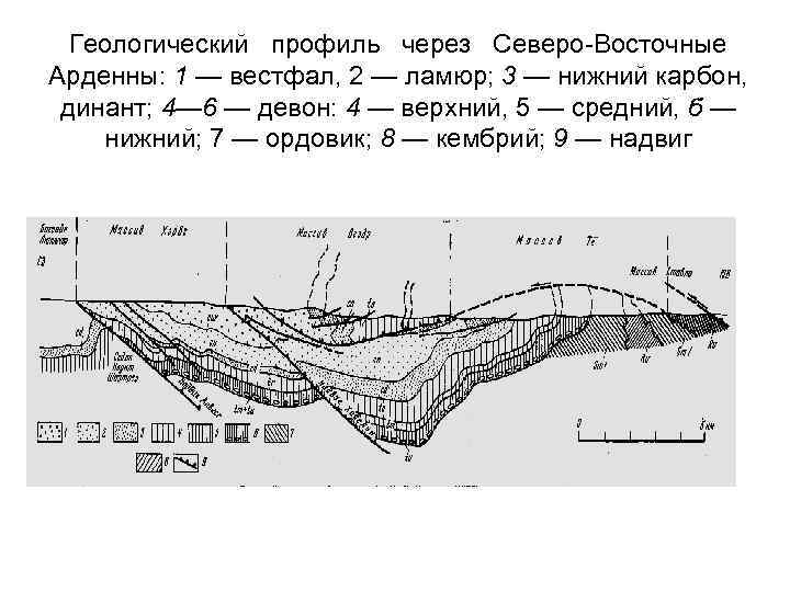Геологический профиль через Северо-Восточные Арденны: 1 — вестфал, 2 — ламюр; 3 — нижний
