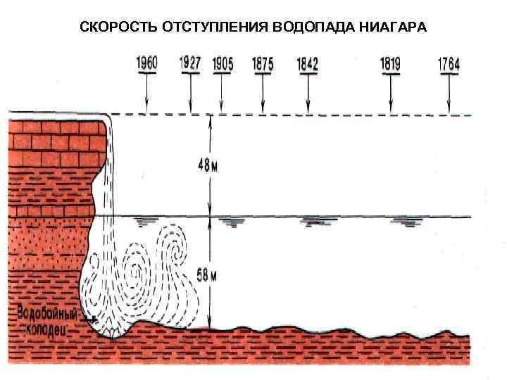 СКОРОСТЬ ОТСТУПЛЕНИЯ ВОДОПАДА НИАГАРА 