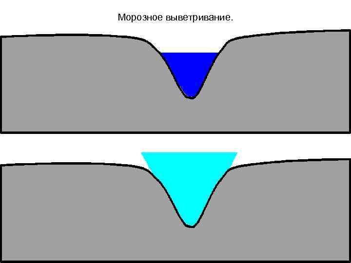 Морозное выветривание. 