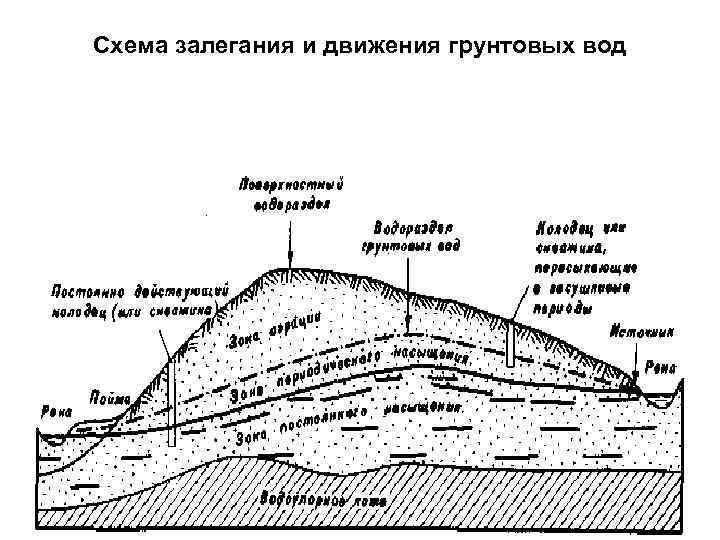 Залегание вод карта районов