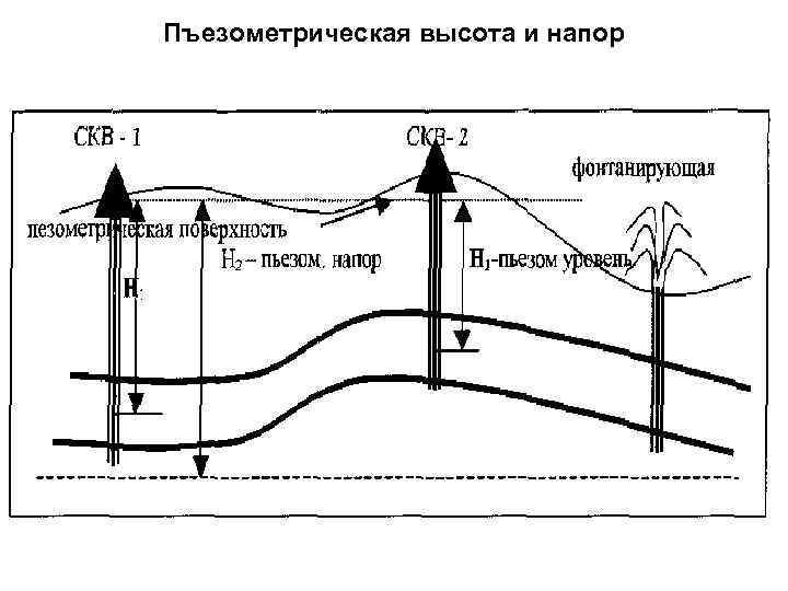 Пъезометрическая высота и напор 