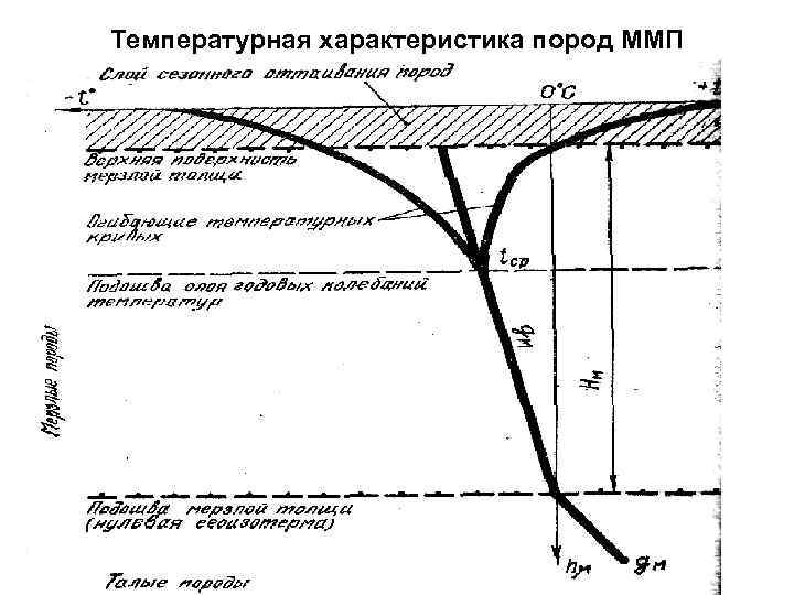 Если площадь распространения ммп в плане составляет 70 то это зона