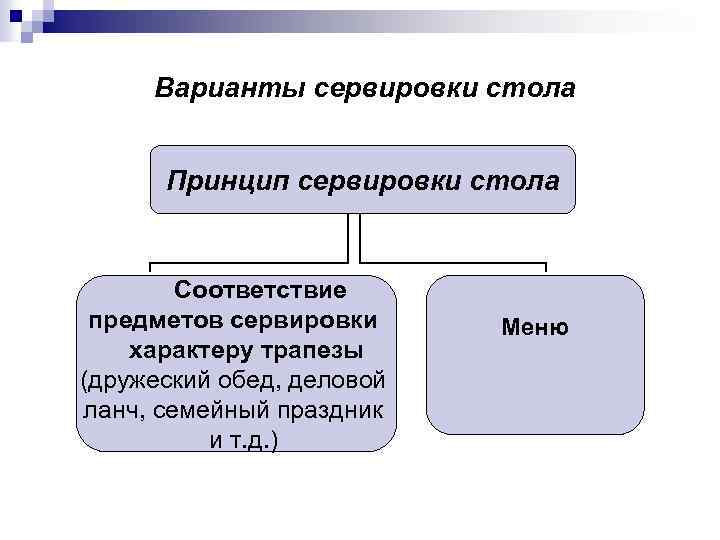 Варианты сервировки стола Принцип сервировки стола Соответствие предметов сервировки характеру трапезы (дружеский обед, деловой
